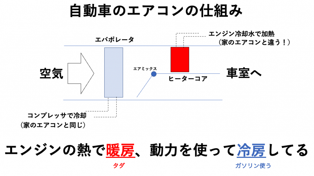 いちばん燃費が良くなる自動車用エアコンの使い方はこれ 超簡単にできます おっさんずログ